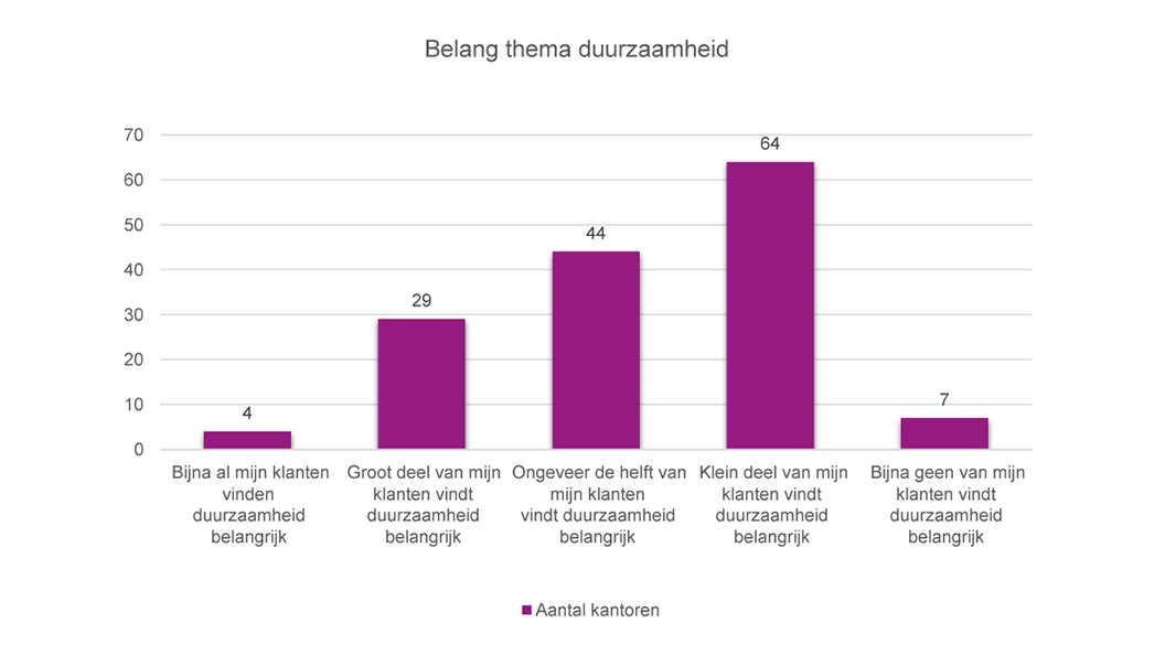 Belang thema duurzaamheid