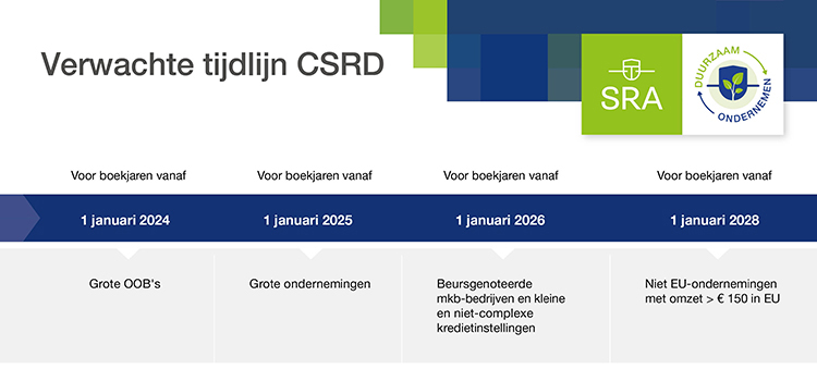 Verwachte tijdlijn CSRD