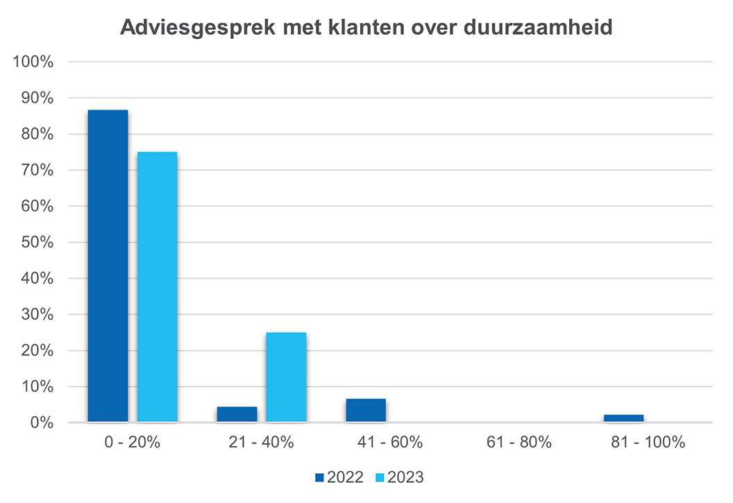 Adviesgesprek met klanten over duurzaamheid