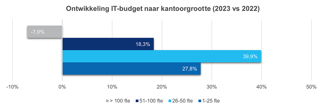 Ontwikkeling IT-budget naar kantoorgrootte