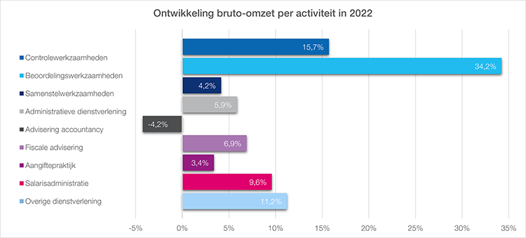 Grafiek benchmark